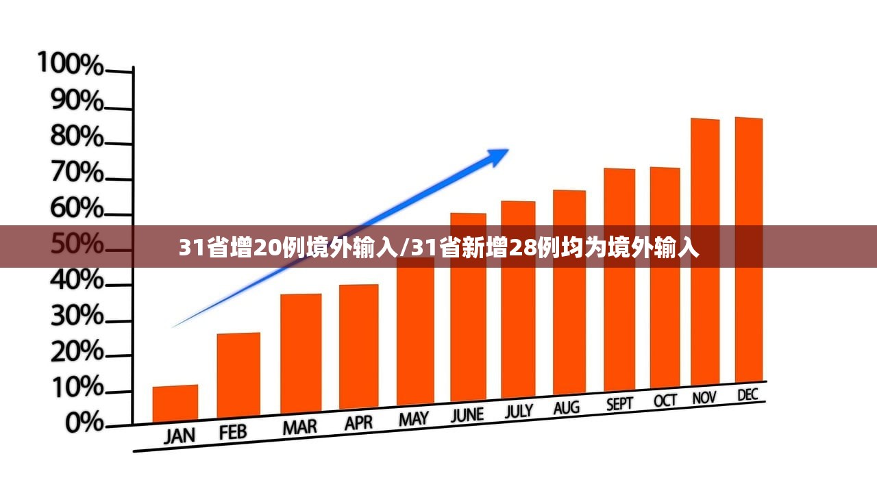 31省增20例境外输入/31省新增28例均为境外输入